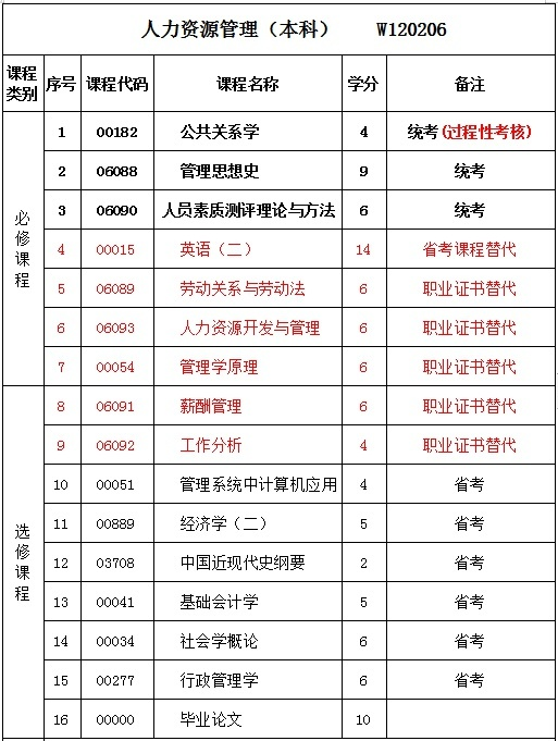 自考人力资源管理专业科目